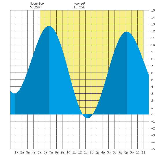 Carry Inlet tide chart for Monday, May 31, 2021