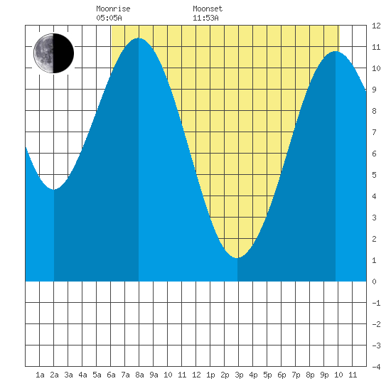 Carry Inlet tide chart for Monday, May 3, 2021