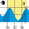 Carry Inlet tide chart for Monday, May 3, 2021