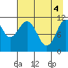 Carry Inlet tide chart for Tuesday, May 4, 2021