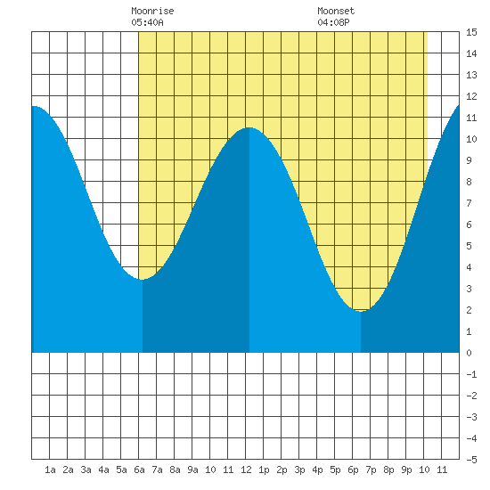 Carry Inlet tide chart for Thursday, May 6, 2021