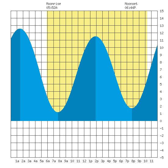 Carry Inlet tide chart for Saturday, May 8, 2021