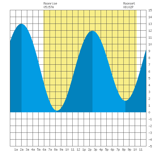 Carry Inlet tide chart for Sunday, May 9, 2021