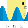 Carry Inlet tide chart for Sunday, May 9, 2021