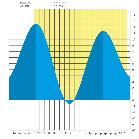Carry Inlet tide chart for Monday, June 14, 2021