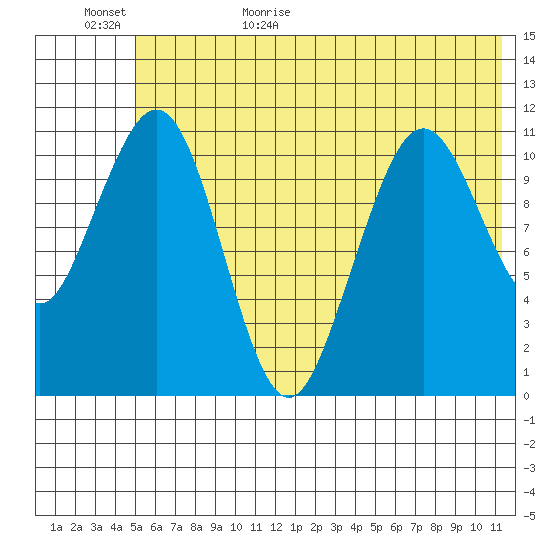 Carry Inlet tide chart for Tuesday, June 15, 2021