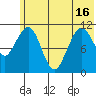 Carry Inlet tide chart for Wednesday, June 16, 2021