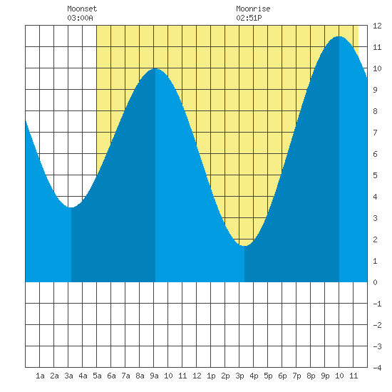 Carry Inlet tide chart for Friday, June 18, 2021