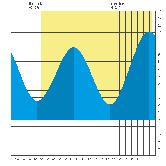 Carry Inlet tide chart for Saturday, June 19, 2021