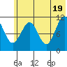 Carry Inlet tide chart for Saturday, June 19, 2021