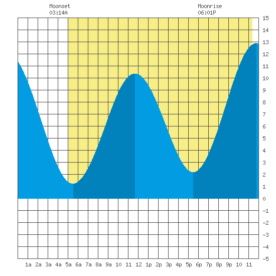 Carry Inlet tide chart for Sunday, June 20, 2021