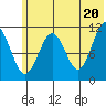 Carry Inlet tide chart for Sunday, June 20, 2021