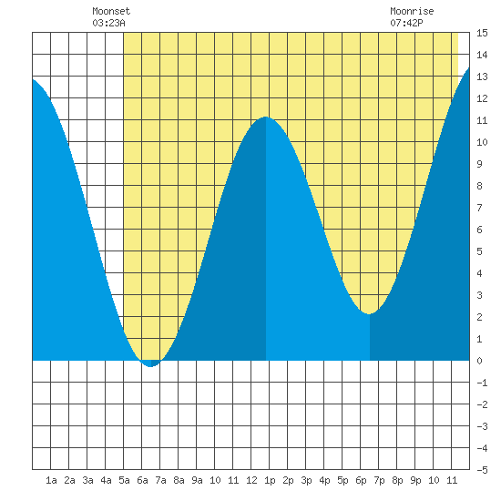 Carry Inlet tide chart for Monday, June 21, 2021