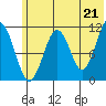 Carry Inlet tide chart for Monday, June 21, 2021