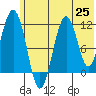 Carry Inlet tide chart for Friday, June 25, 2021
