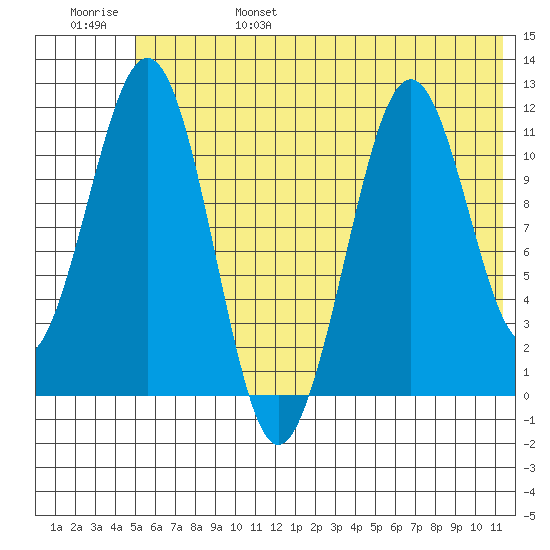 Carry Inlet tide chart for Monday, June 28, 2021