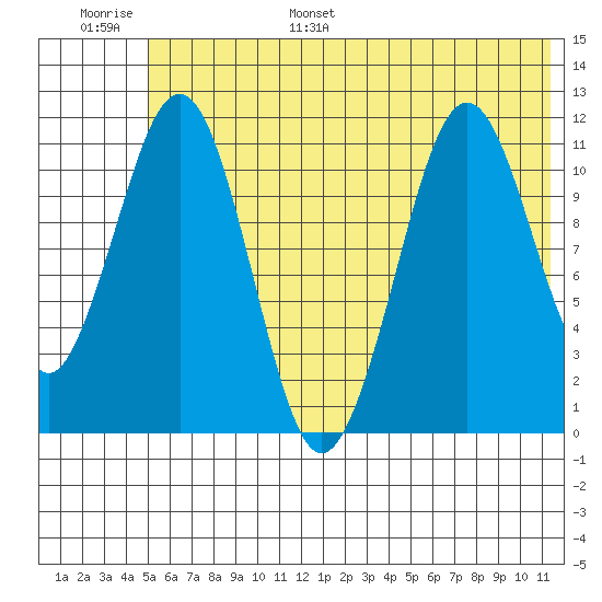 Carry Inlet tide chart for Tuesday, June 29, 2021
