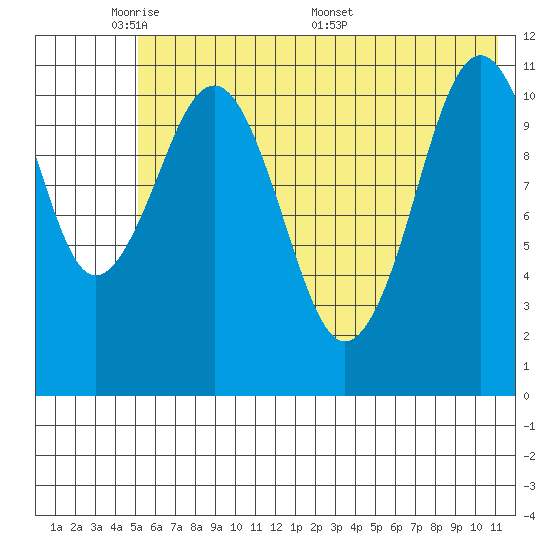 Carry Inlet tide chart for Wednesday, June 2, 2021