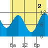 Carry Inlet tide chart for Wednesday, June 2, 2021