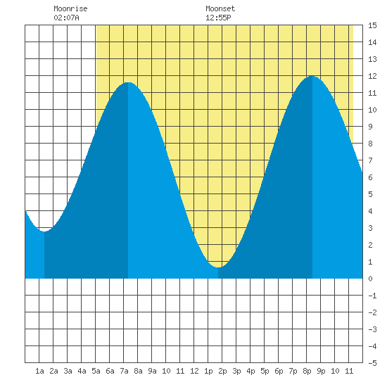 Carry Inlet tide chart for Wednesday, June 30, 2021