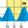 Carry Inlet tide chart for Wednesday, June 30, 2021