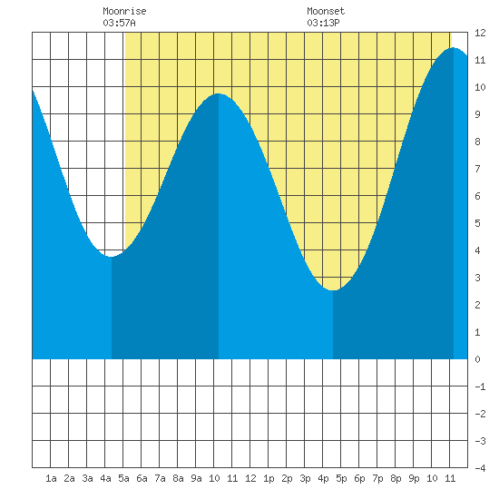 Carry Inlet tide chart for Thursday, June 3, 2021
