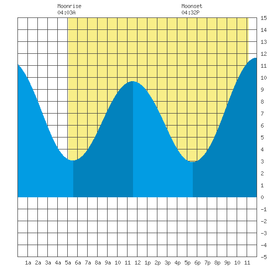 Carry Inlet tide chart for Friday, June 4, 2021
