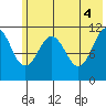 Carry Inlet tide chart for Friday, June 4, 2021