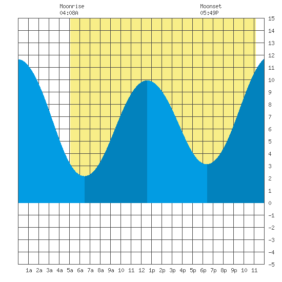 Carry Inlet tide chart for Saturday, June 5, 2021