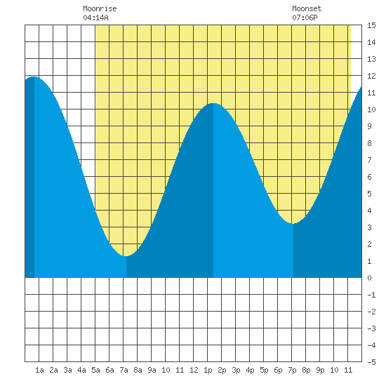 Carry Inlet tide chart for Sunday, June 6, 2021