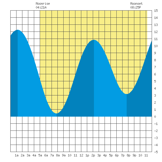 Carry Inlet tide chart for Monday, June 7, 2021