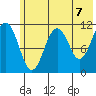 Carry Inlet tide chart for Monday, June 7, 2021