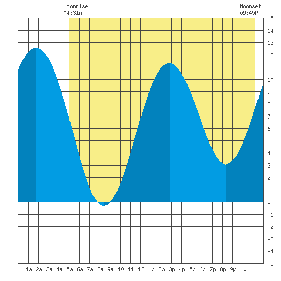 Carry Inlet tide chart for Tuesday, June 8, 2021