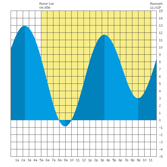Carry Inlet tide chart for Wednesday, June 9, 2021