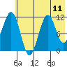 Carry Inlet tide chart for Sunday, July 11, 2021