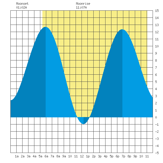 Carry Inlet tide chart for Wednesday, July 14, 2021