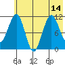 Carry Inlet tide chart for Wednesday, July 14, 2021