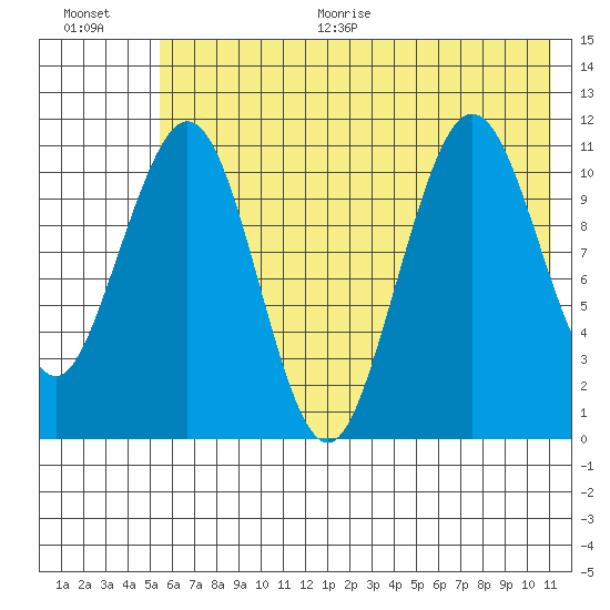Carry Inlet tide chart for Thursday, July 15, 2021