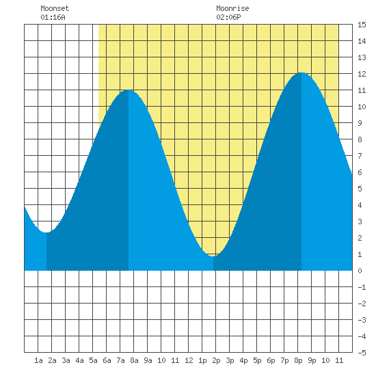 Carry Inlet tide chart for Friday, July 16, 2021