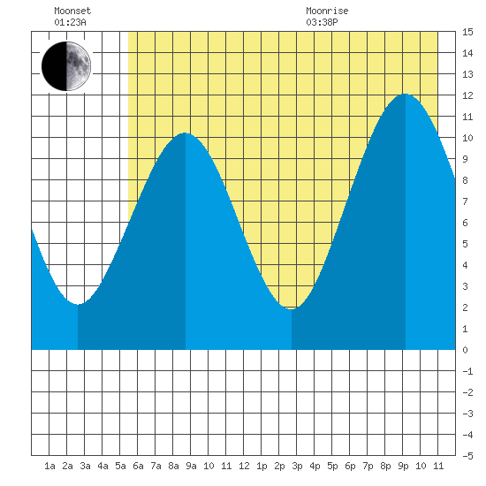 Carry Inlet tide chart for Saturday, July 17, 2021