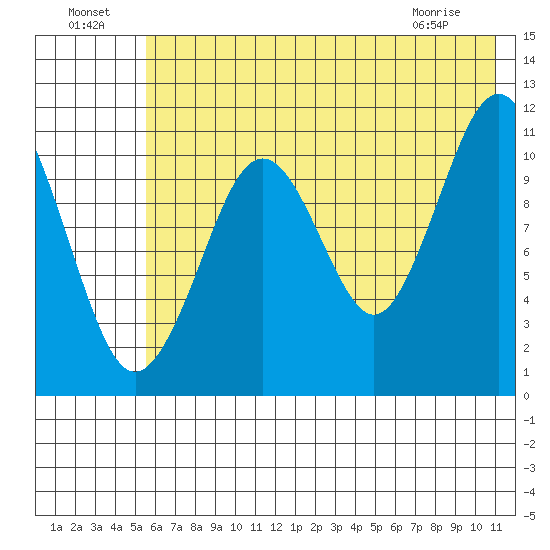 Carry Inlet tide chart for Monday, July 19, 2021
