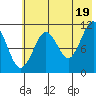 Carry Inlet tide chart for Monday, July 19, 2021