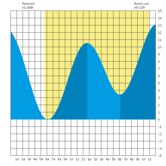 Carry Inlet tide chart for Tuesday, July 20, 2021