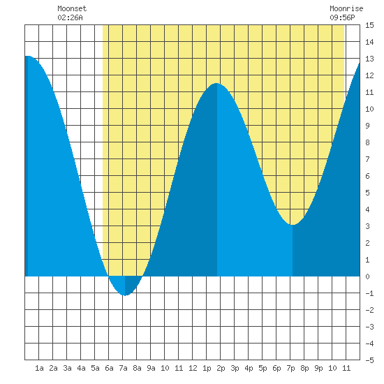 Carry Inlet tide chart for Wednesday, July 21, 2021