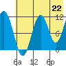 Carry Inlet tide chart for Thursday, July 22, 2021