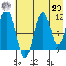 Carry Inlet tide chart for Friday, July 23, 2021