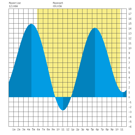 Carry Inlet tide chart for Monday, July 26, 2021