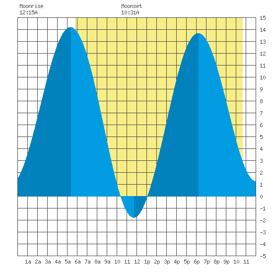 Carry Inlet tide chart for Tuesday, July 27, 2021