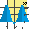 Carry Inlet tide chart for Tuesday, July 27, 2021