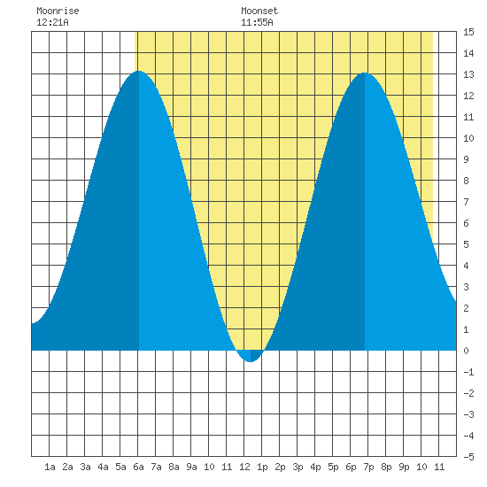 Carry Inlet tide chart for Wednesday, July 28, 2021
